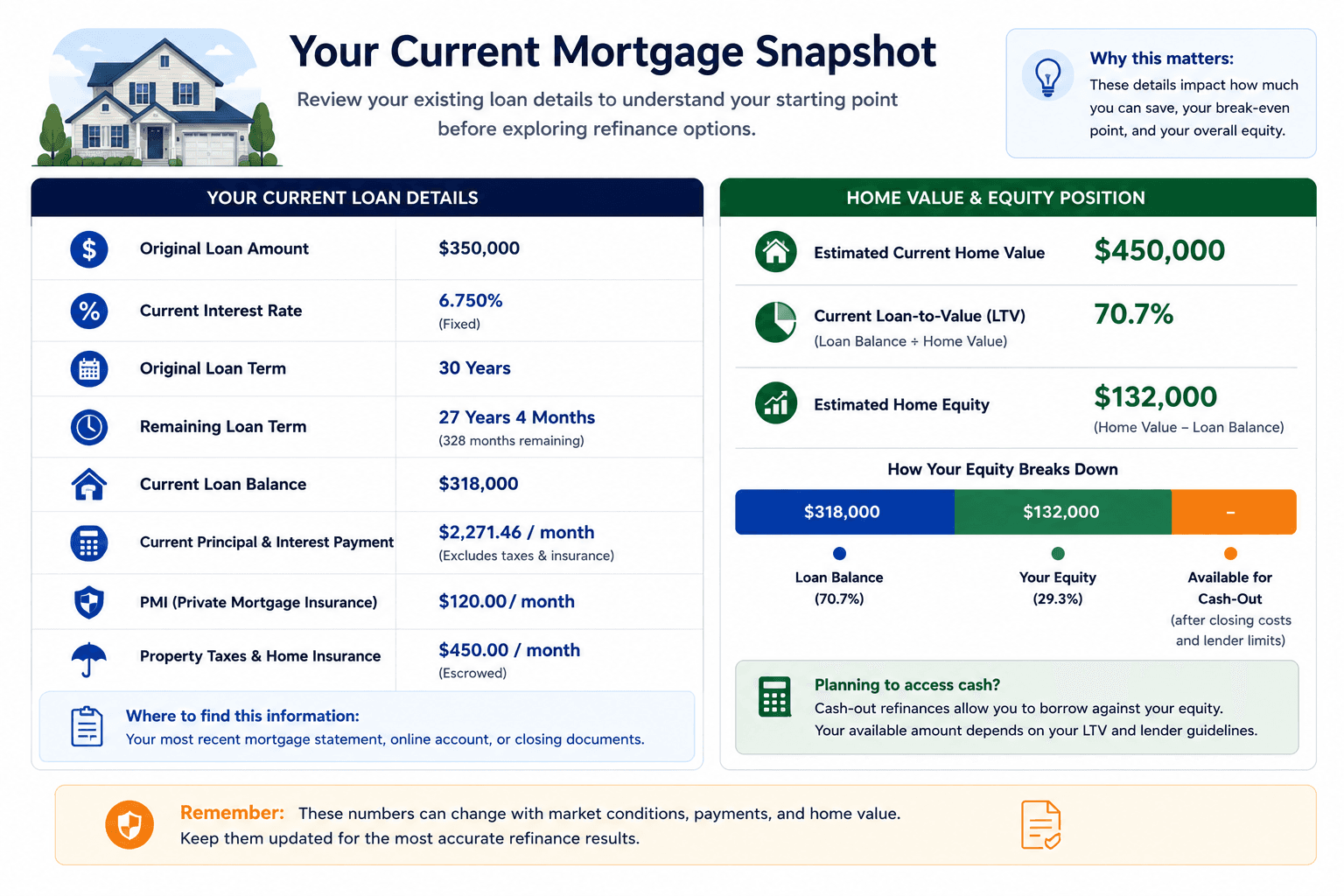 Current mortgage snapshot showing the remaining loan balance, interest rate, remaining term, monthly payment, home value, loan-to-value ratio, and estimated home equity