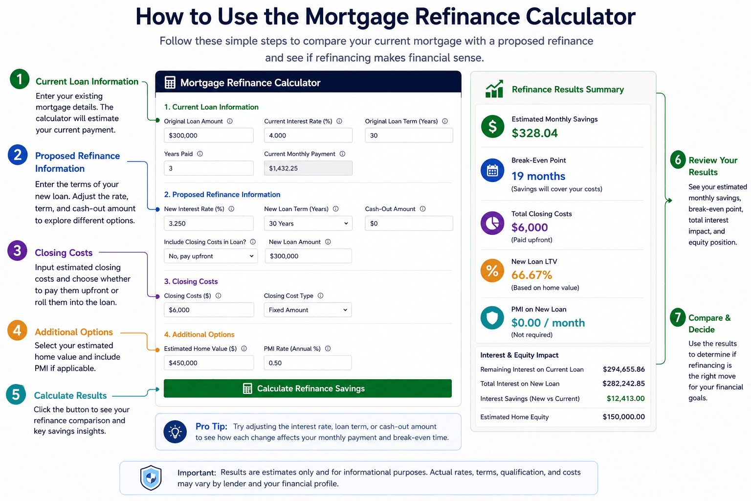 Annotated guide showing how to enter current mortgage details, proposed refinance terms, closing costs, home value, and cash-out options in the mortgage refinance calculator