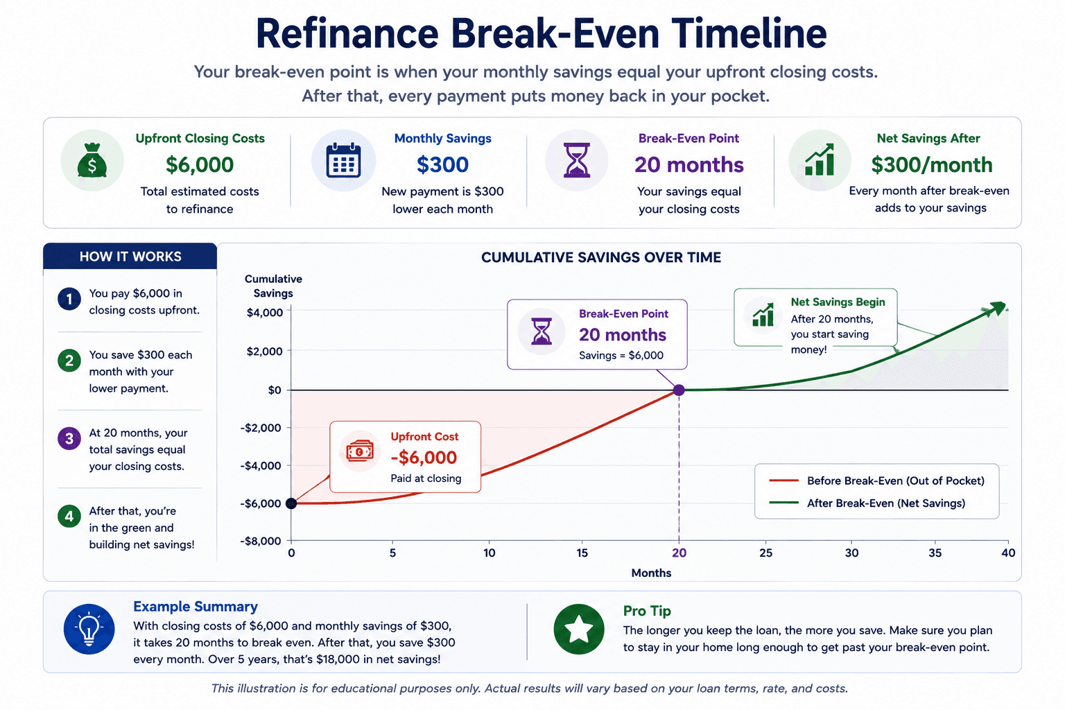 Mortgage refinance break-even timeline showing how accumulated monthly savings recover upfront closing costs and when net refinance savings begin