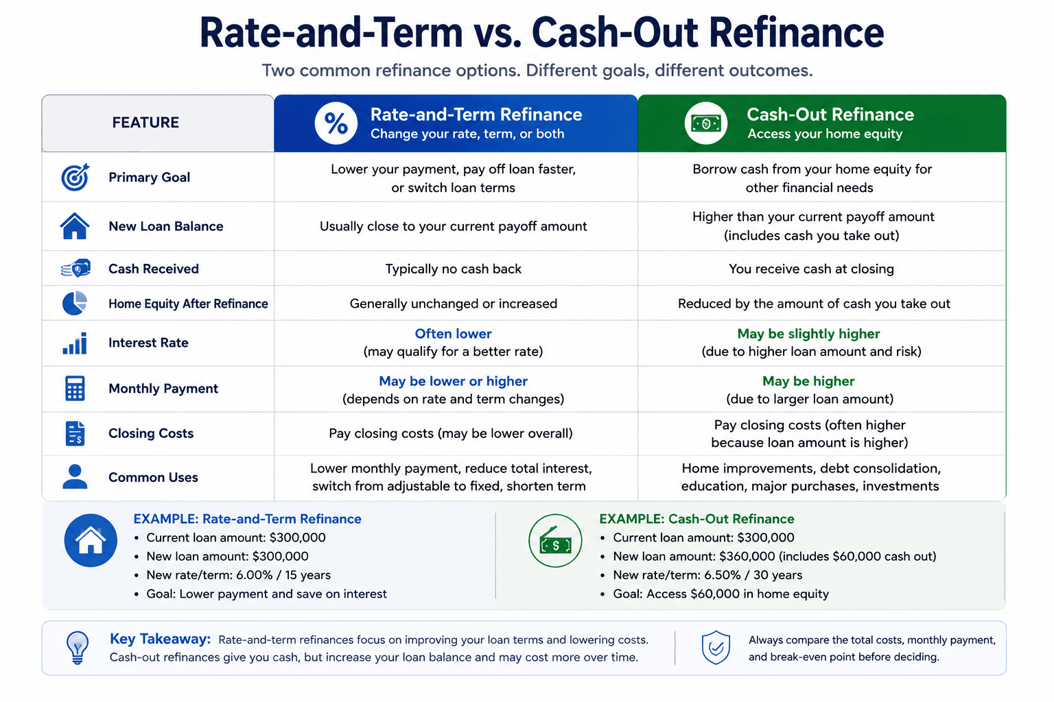 Comparison of rate-and-term and cash-out mortgage refinancing showing loan purpose, new balance, monthly payment, home-equity use, interest rate, and closing-cost considerations