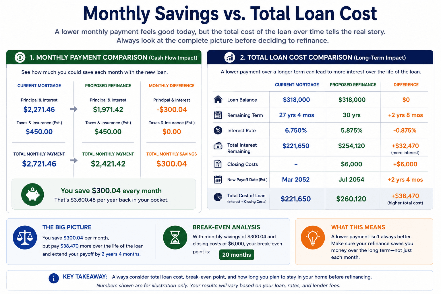 Mortgage refinance comparison showing that a lower monthly payment may still result in higher total interest when the new loan extends the repayment term
