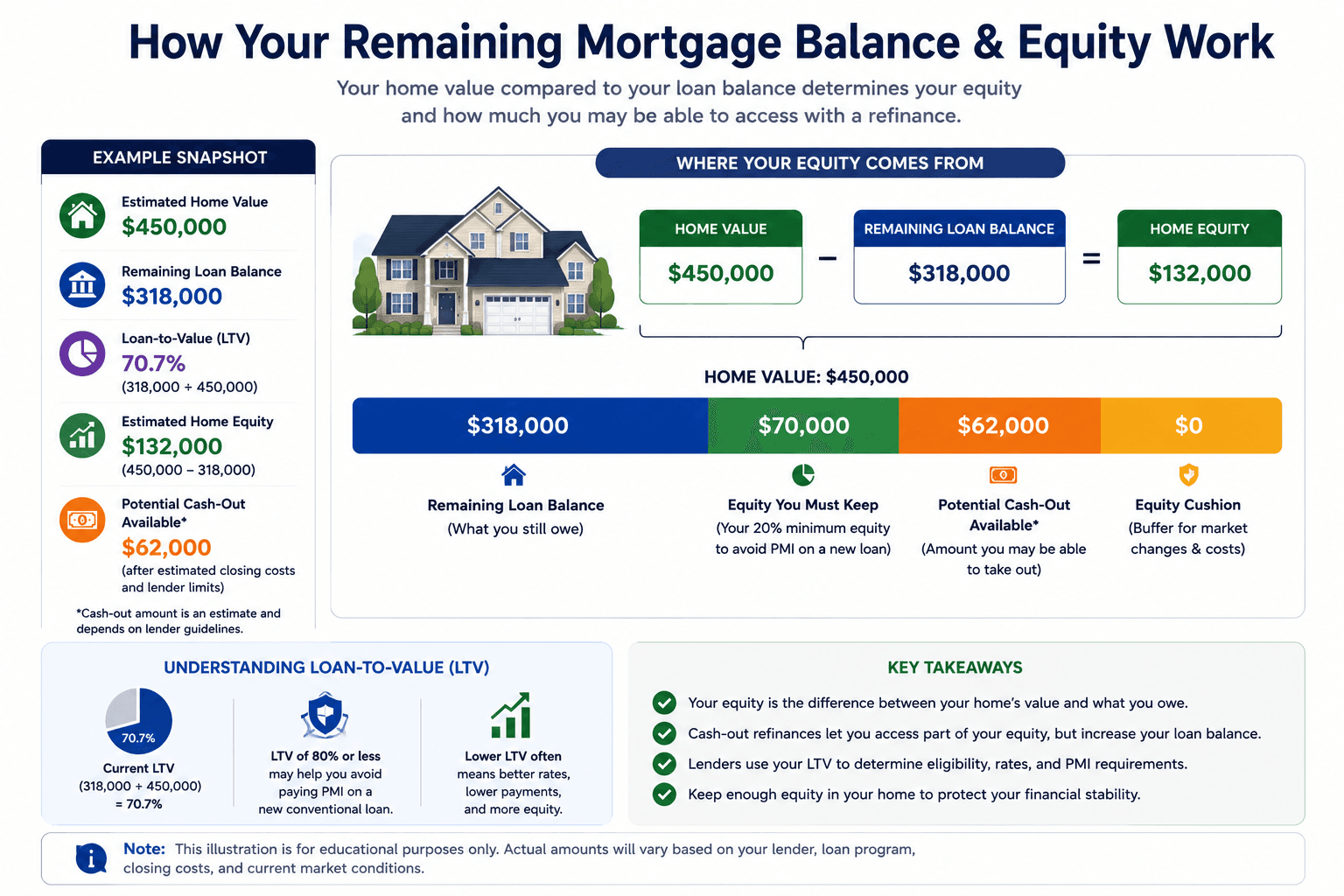 Diagram showing how the remaining mortgage balance and estimated home value determine loan-to-value ratio, available equity, and potential cash-out refinance proceeds