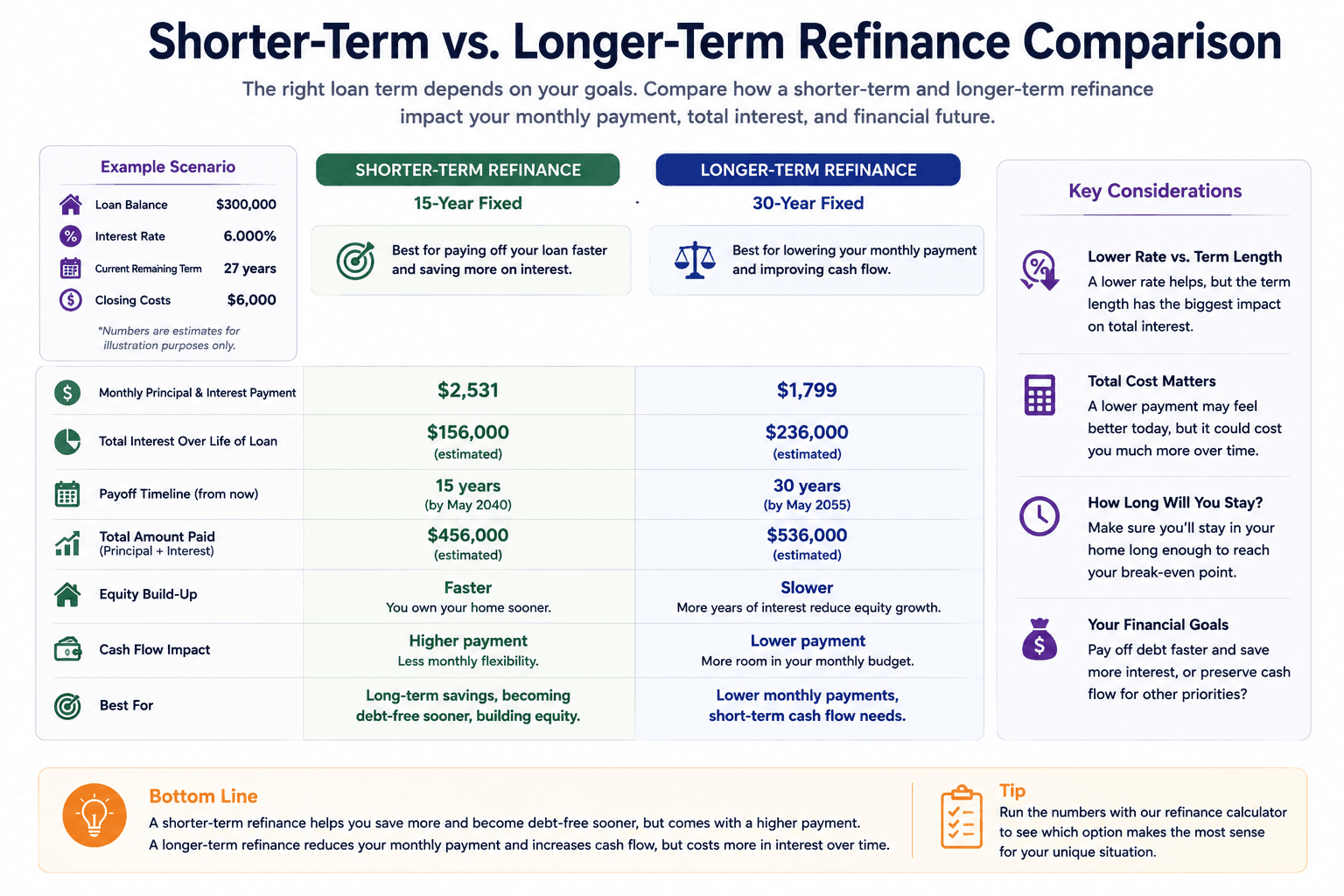 Comparison of shorter and longer mortgage refinance terms showing monthly payment, total interest, payoff timing, equity growth, and budget flexibility