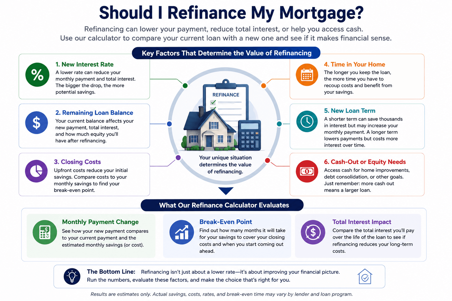 Factors that determine whether refinancing a mortgage makes sense, including the new interest rate, remaining balance, closing costs, loan term, time in the home, and cash-out amount
