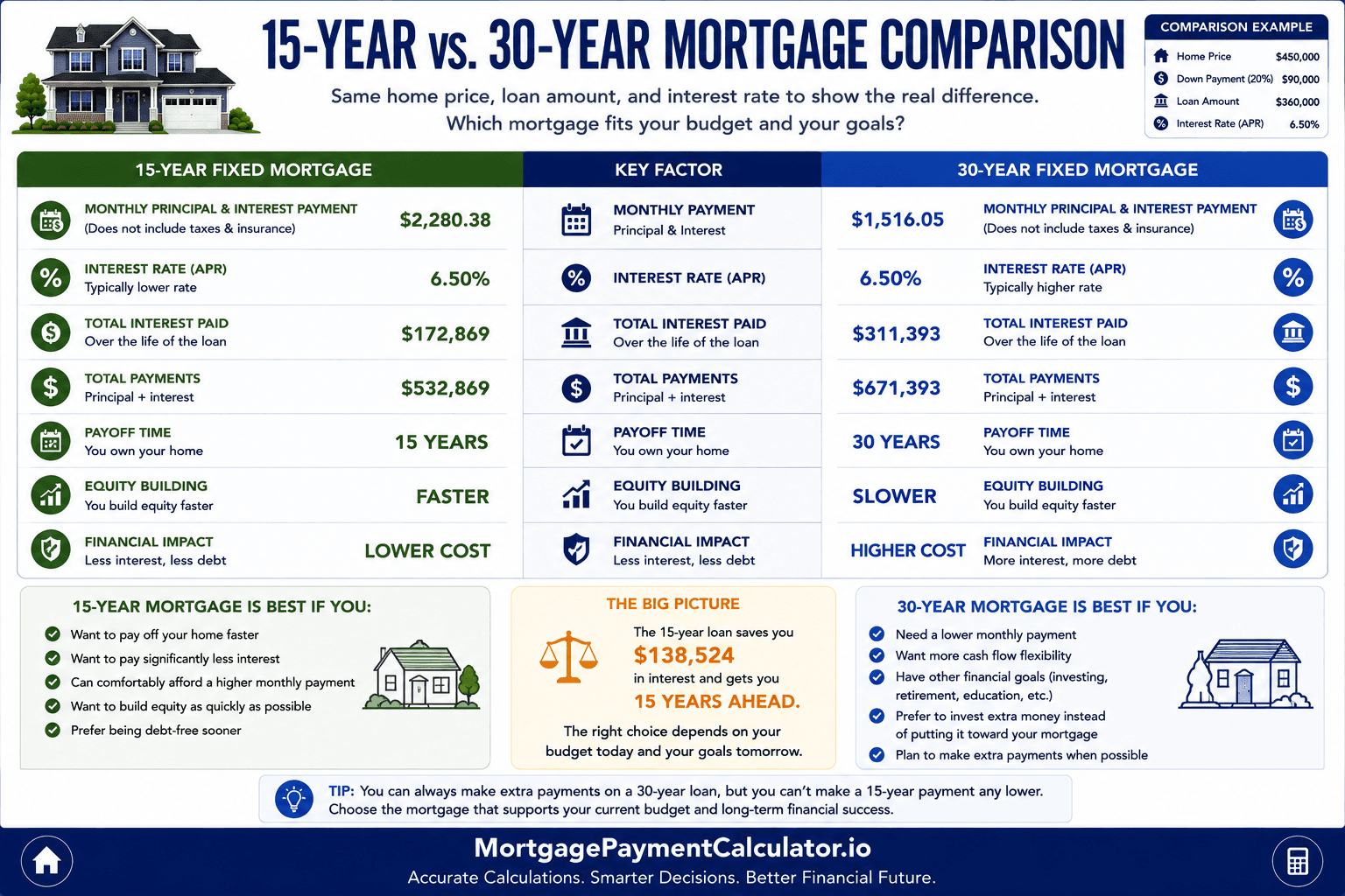 15-year vs 30-year mortgage comparison showing differences in monthly payment, interest rate, total interest, payoff time and home equity growth.