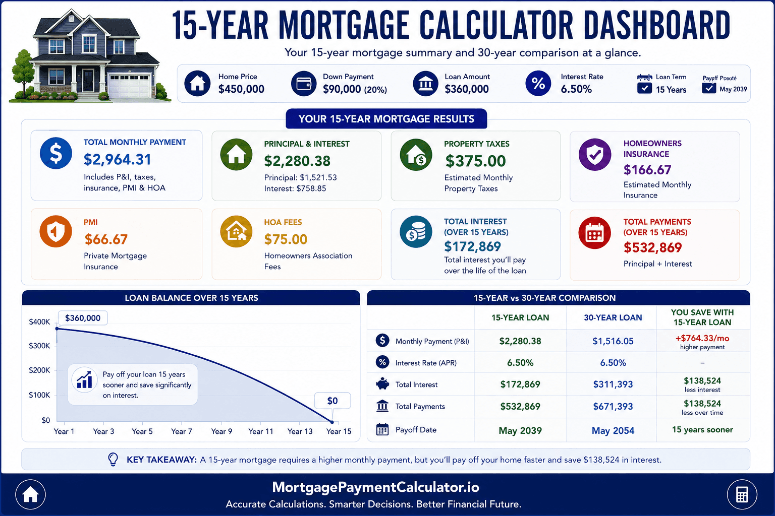 15-year mortgage calculator dashboard showing monthly payment, principal and interest, taxes, insurance, PMI, HOA fees, total interest, payoff date and 30-year comparison.