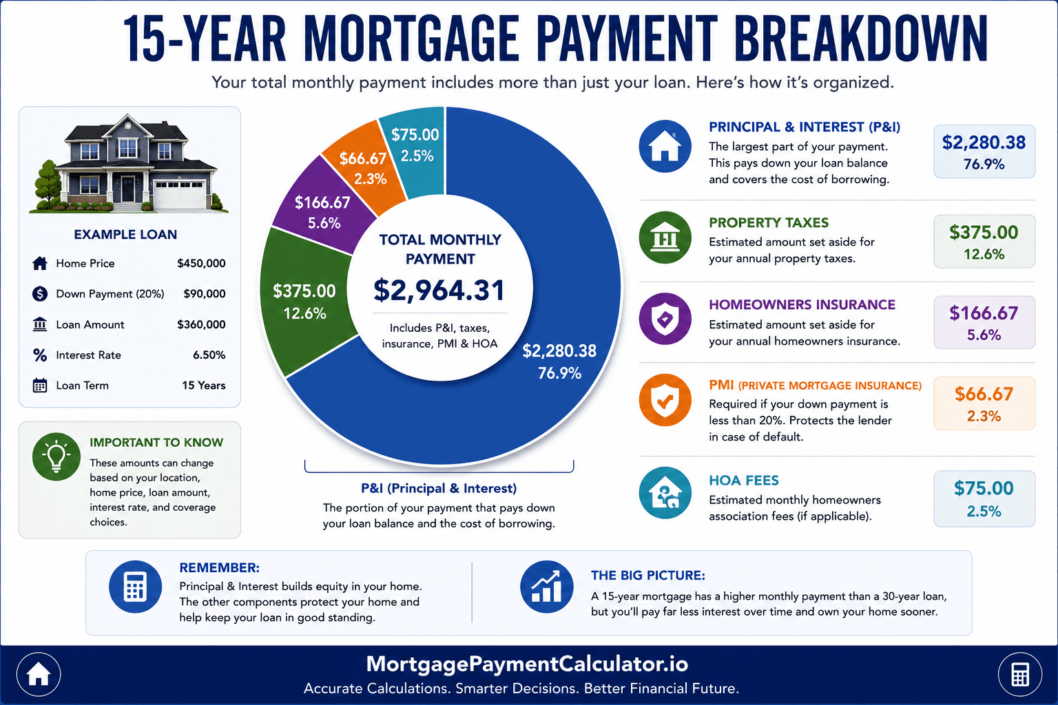 15-year mortgage payment breakdown showing principal, interest, property taxes, homeowners insurance, PMI and HOA fees that can make up the total monthly payment.