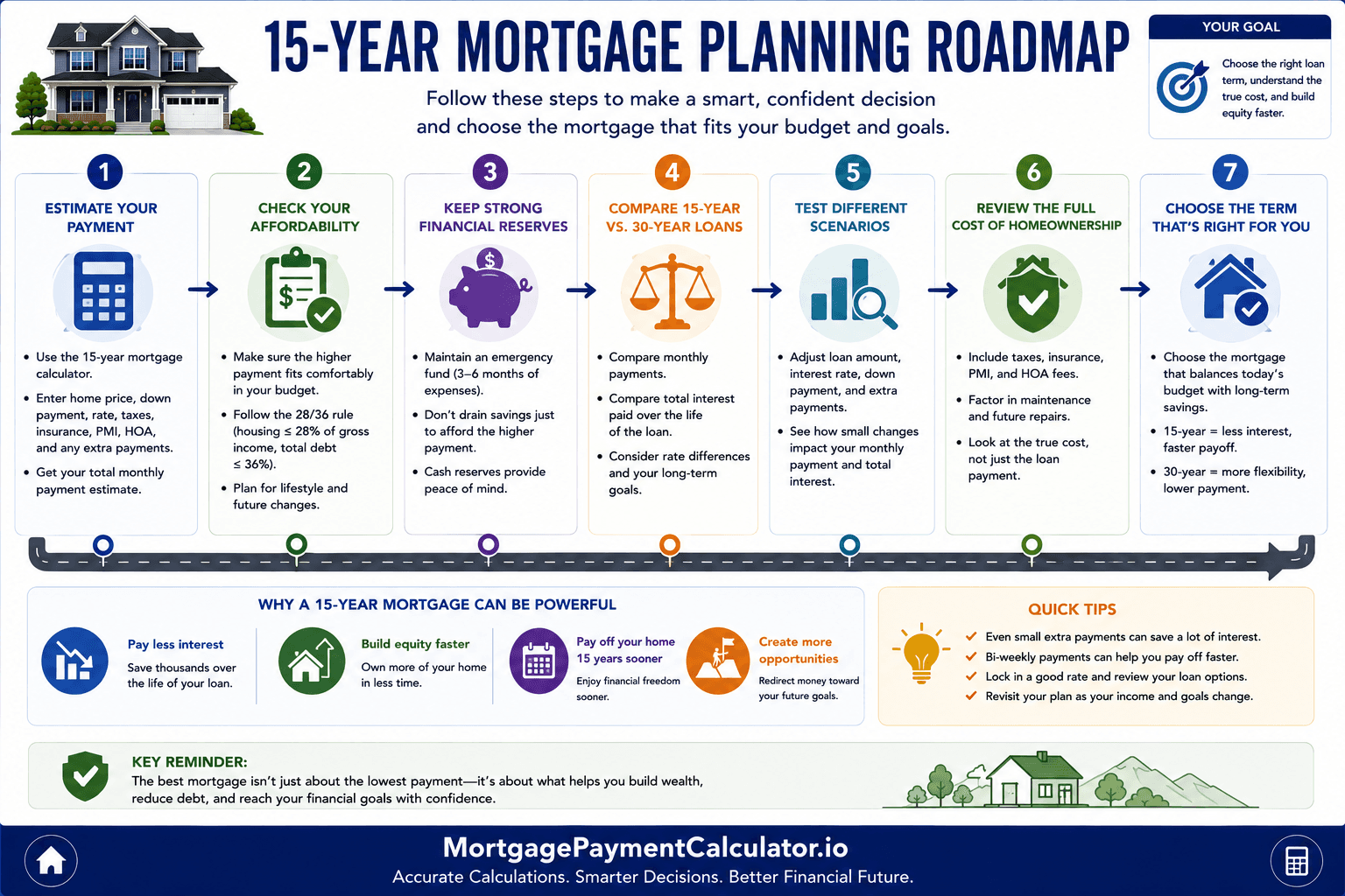 15-year mortgage planning roadmap showing how to estimate payments, check affordability, compare 15-year and 30-year loans, review total interest and prepare for a mortgage.
