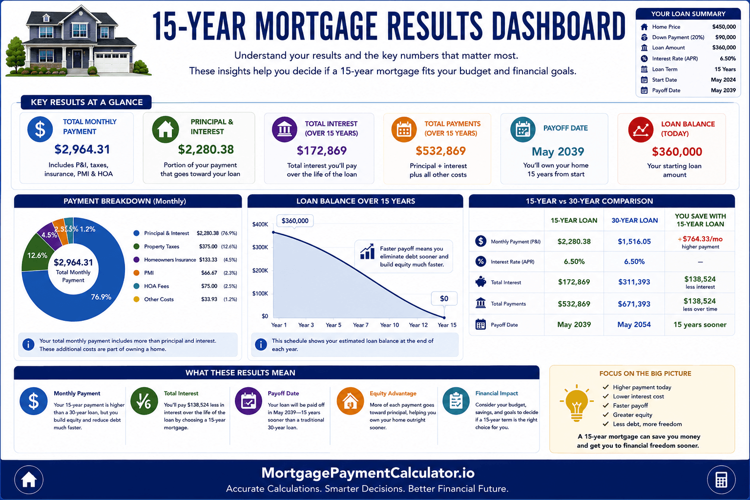 15-year mortgage results dashboard explaining monthly payment, principal and interest, total interest, payoff date, loan balance, equity growth and 30-year comparison.