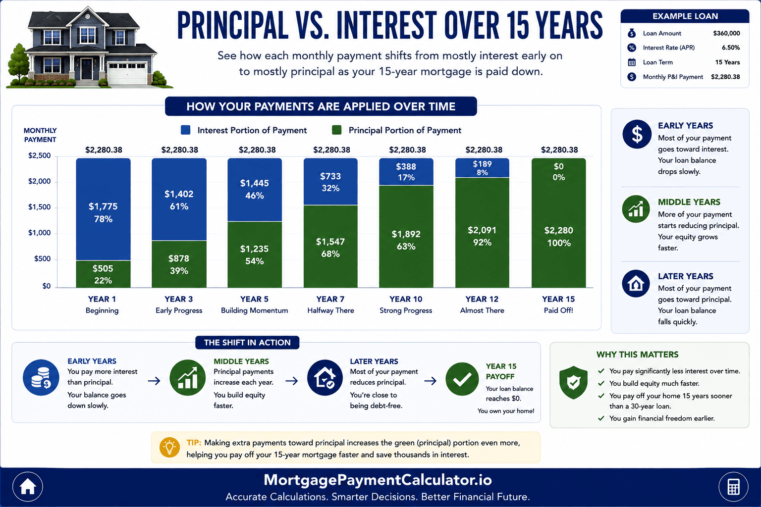 15-year mortgage amortization chart showing interest decreasing and principal increasing as the loan balance is paid down over 15 years.