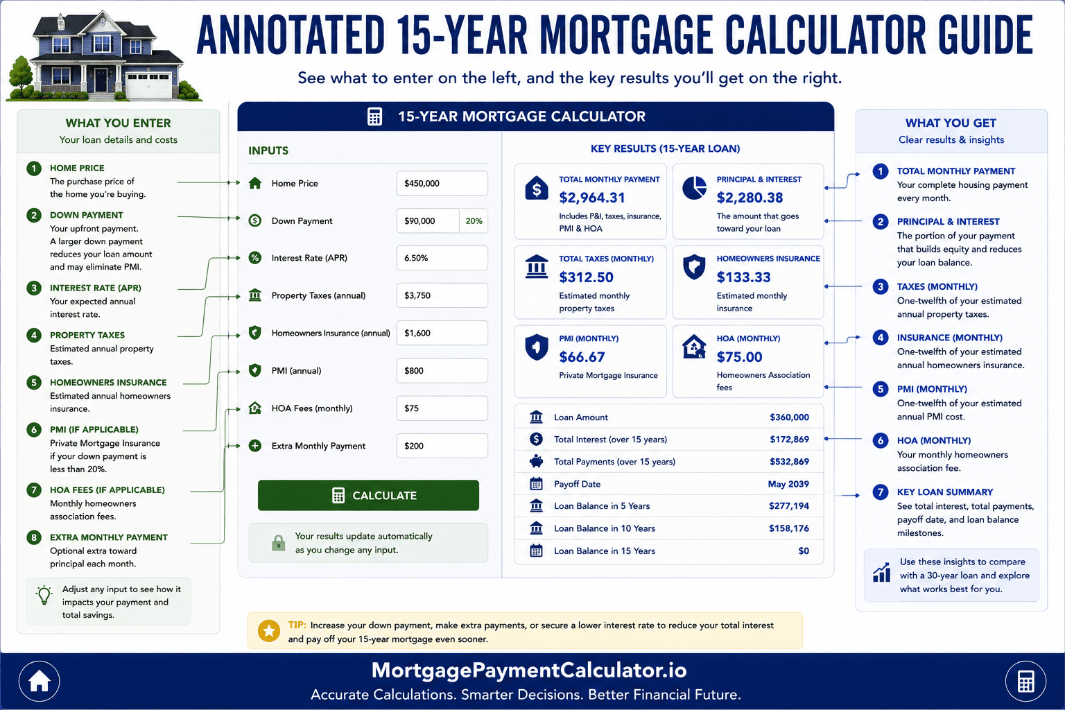 Annotated 15-year mortgage calculator showing home price, down payment, interest rate, taxes, insurance, PMI, HOA fees, monthly payment, total interest and amortization results.