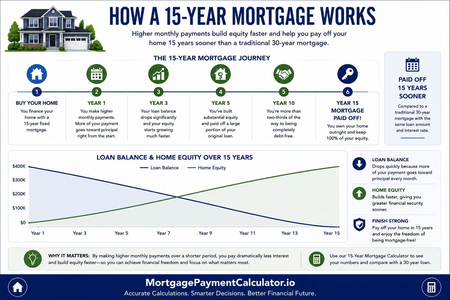Diagram explaining how a 15-year fixed mortgage works from home purchase through monthly payments, principal reduction, equity growth and mortgage payoff.