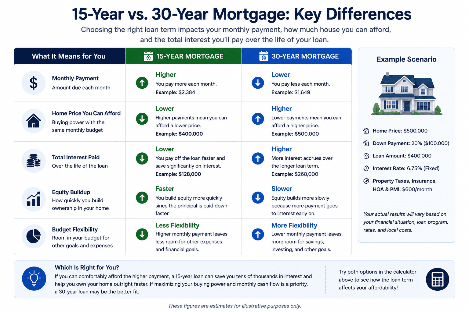 Comparison of 15-year and 30-year mortgages showing monthly payment, home affordability, total interest, equity growth, and budget flexibility