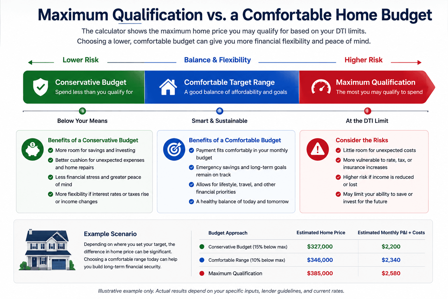 Comparison of a conservative home budget, comfortable purchase-price range, and maximum mortgage qualification