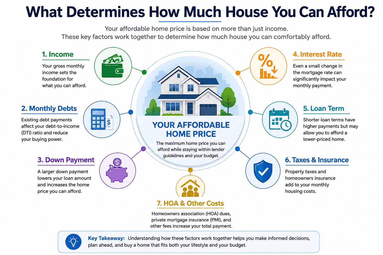 Factors that determine home affordability including income, monthly debts, down payment, mortgage rate, loan term, taxes, and insurance