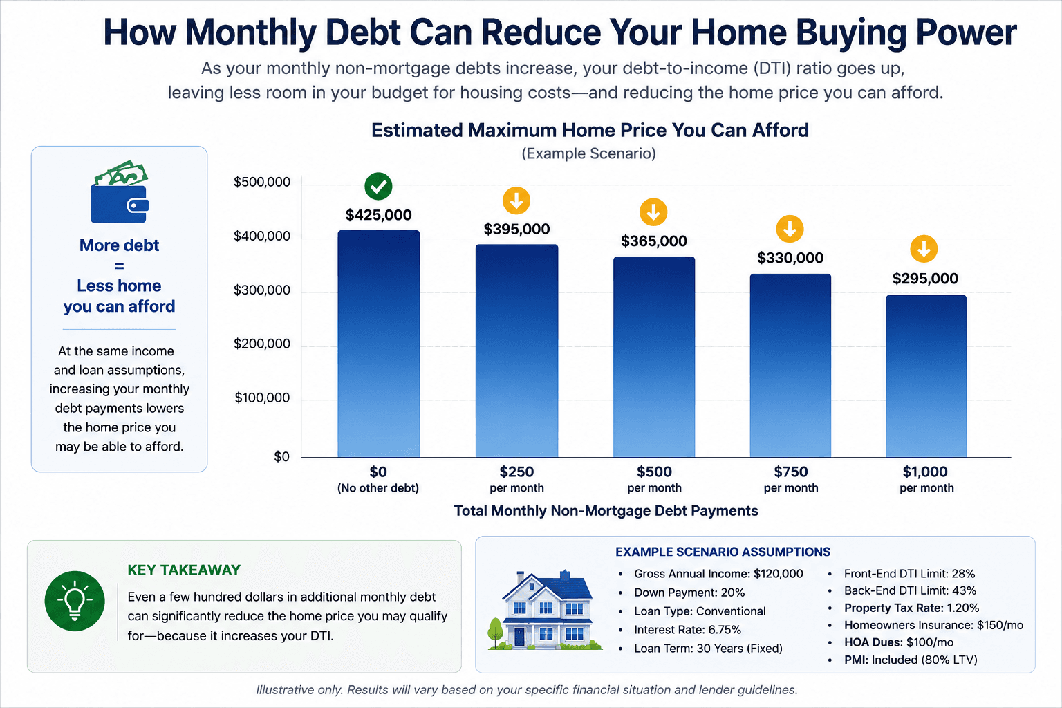 Bar chart showing how increasing monthly debt payments can reduce the maximum home price a buyer may afford
