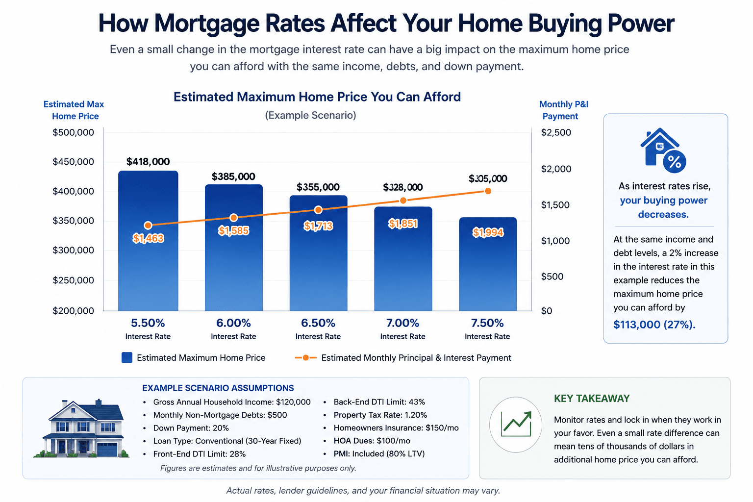 Chart comparing estimated home affordability at mortgage interest rates from 5.5 percent to 7.5 percent