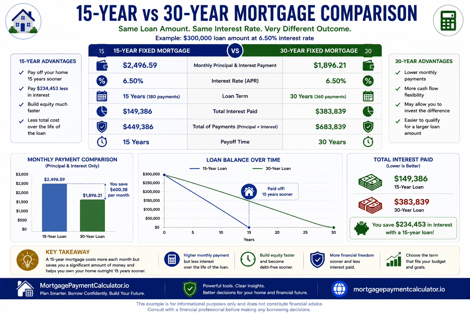 Side-by-side comparison of 15-year and 30-year mortgages showing monthly payment, total interest, payoff time, and equity growth.