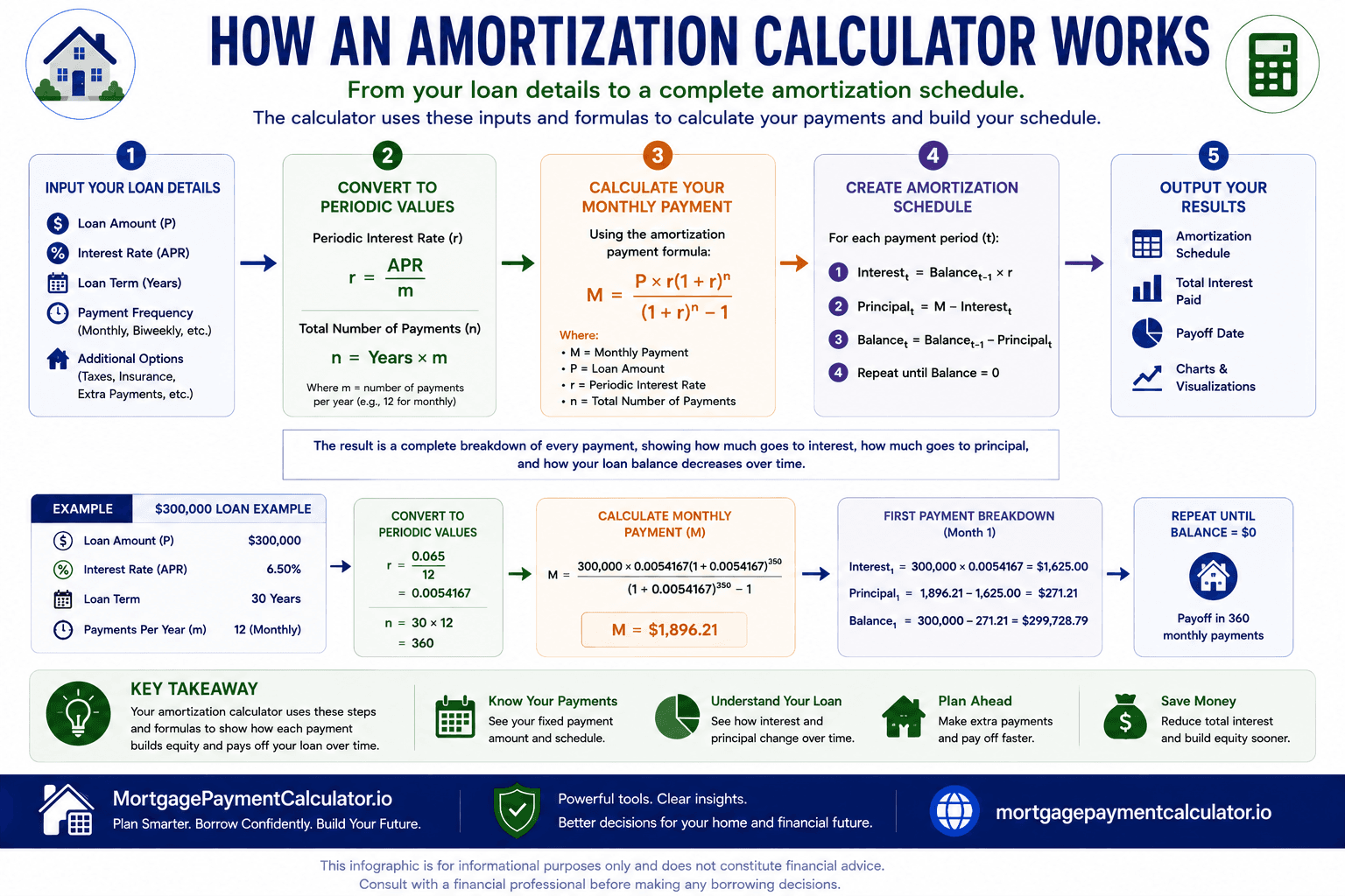 Flowchart showing how loan amount, interest rate, loan term, and payment frequency combine to generate a mortgage amortization schedule.