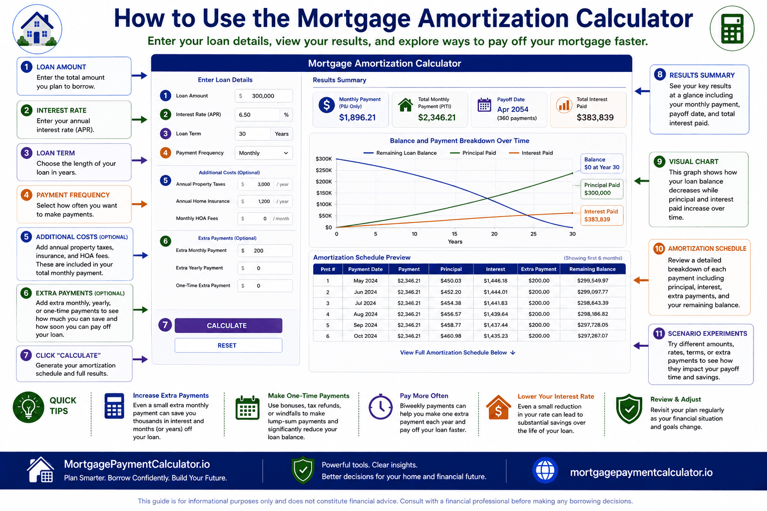 Annotated Mortgage Amortization Calculator highlighting loan amount, interest rate, loan term, taxes, insurance, extra payments, and amortization schedule controls.