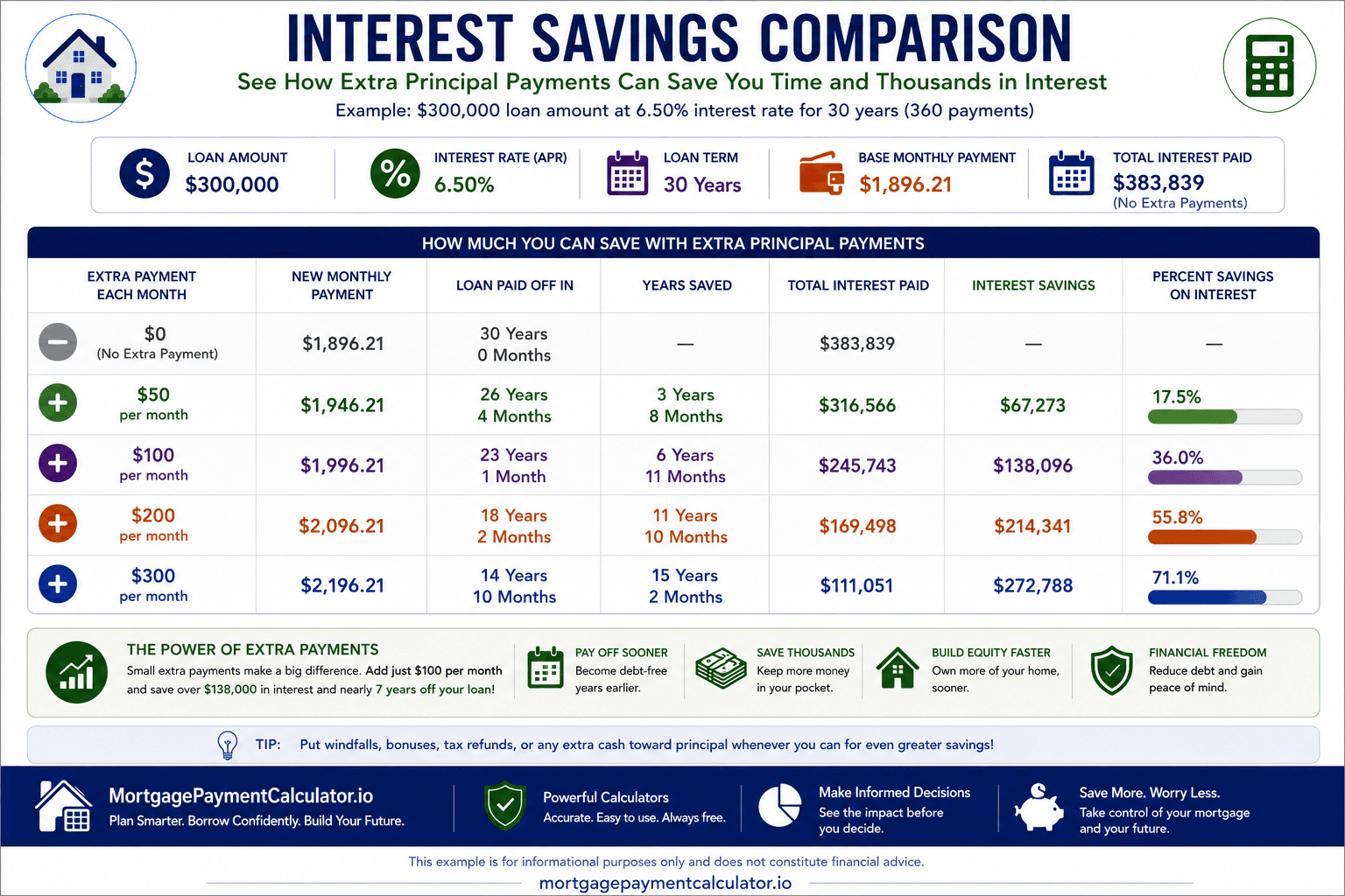 Chart comparing total interest savings and payoff dates using different monthly extra principal payment amounts.