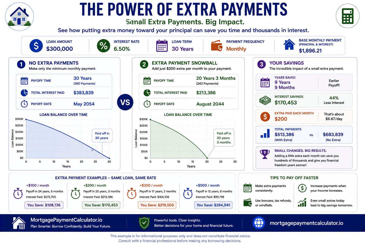Diagram showing how additional principal payments reduce interest costs, shorten loan terms, and increase home equity.