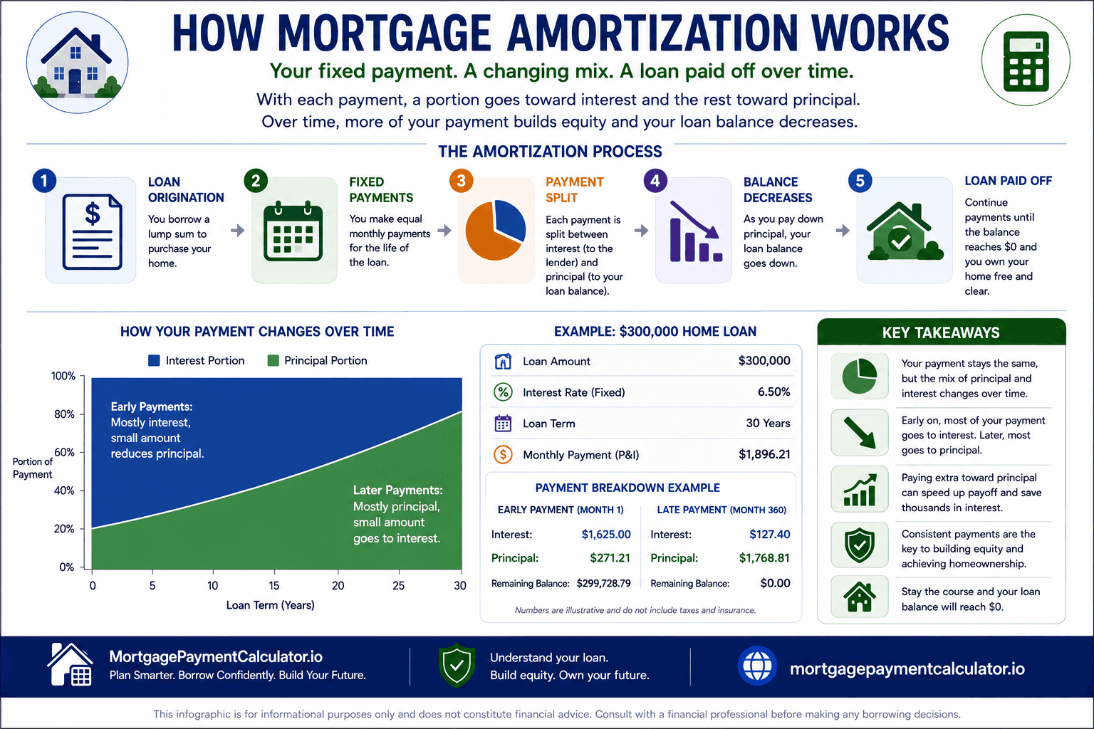 Infographic explaining how mortgage amortization works, showing monthly payments divided between principal and interest and how loan balances decrease over time.