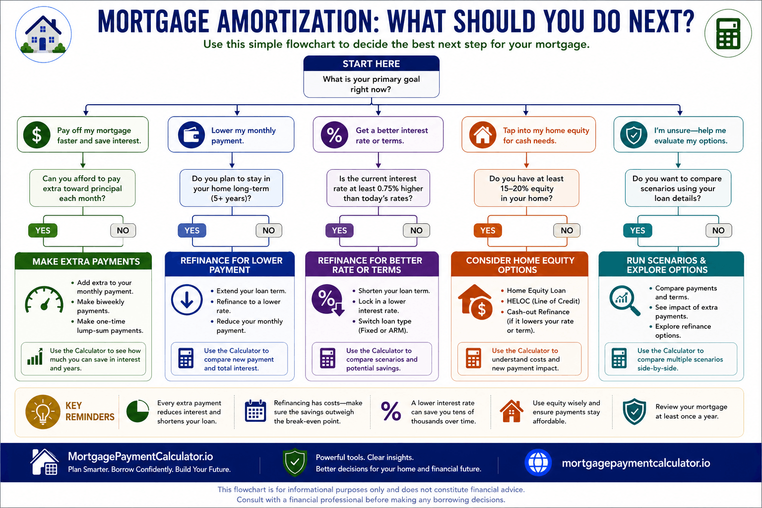 Flowchart helping homeowners determine whether to refinance, make extra principal payments, shorten their loan term, or maintain their current mortgage strategy.