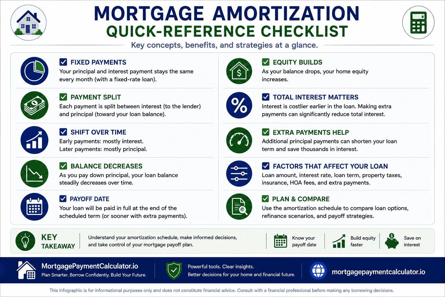 Checklist summarizing mortgage amortization basics including payment breakdown, principal reduction, interest costs, loan balance, and extra payment benefits.