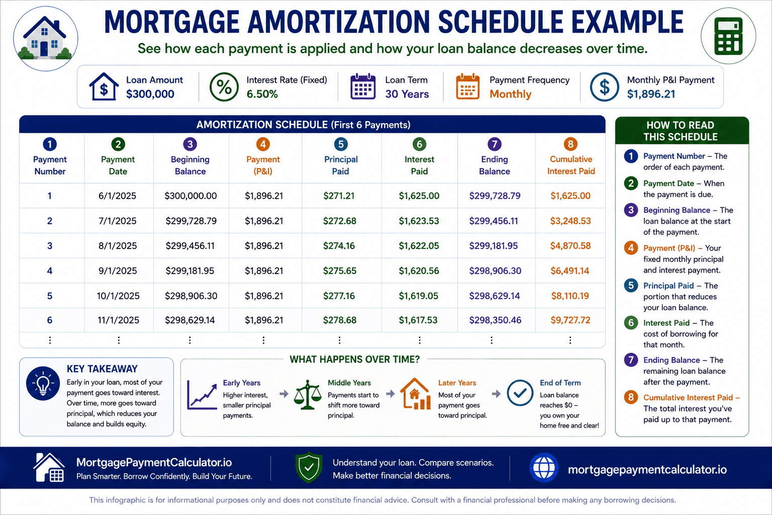 Sample mortgage amortization schedule explaining payment number, principal, interest, remaining balance, and cumulative interest.
