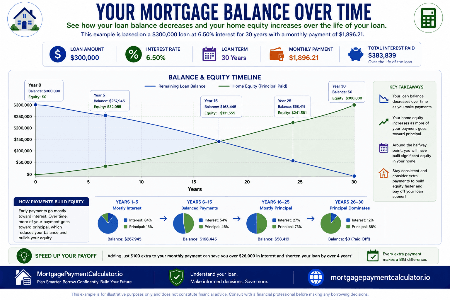 Timeline illustrating how mortgage balances decline while home equity increases over the life of the loan.