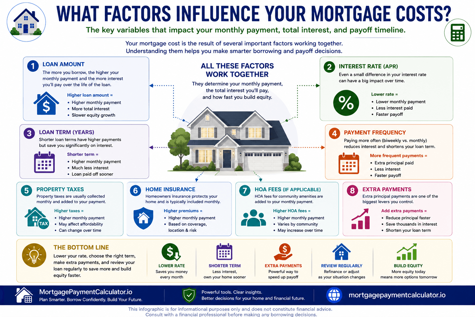 Infographic illustrating how loan amount, interest rate, loan term, taxes, insurance, HOA fees, and extra payments affect mortgage costs.