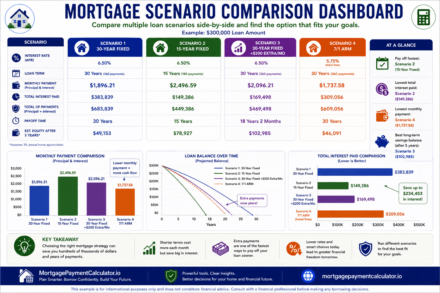 Dashboard comparing different mortgage loan amounts, terms, interest rates, monthly payments, and total interest costs.