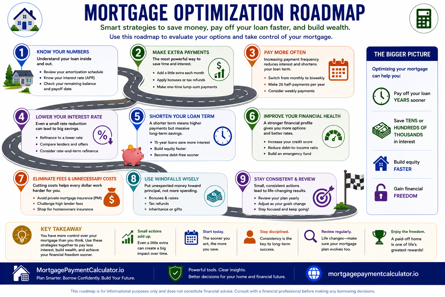 Roadmap illustrating mortgage payoff strategies including refinancing, extra payments, shorter loan terms, biweekly payments, and annual lump-sum contributions.