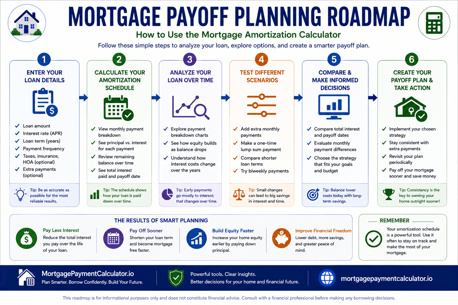 Roadmap illustrating how to use a mortgage amortization calculator to compare scenarios, estimate payoff dates, and reduce interest costs.