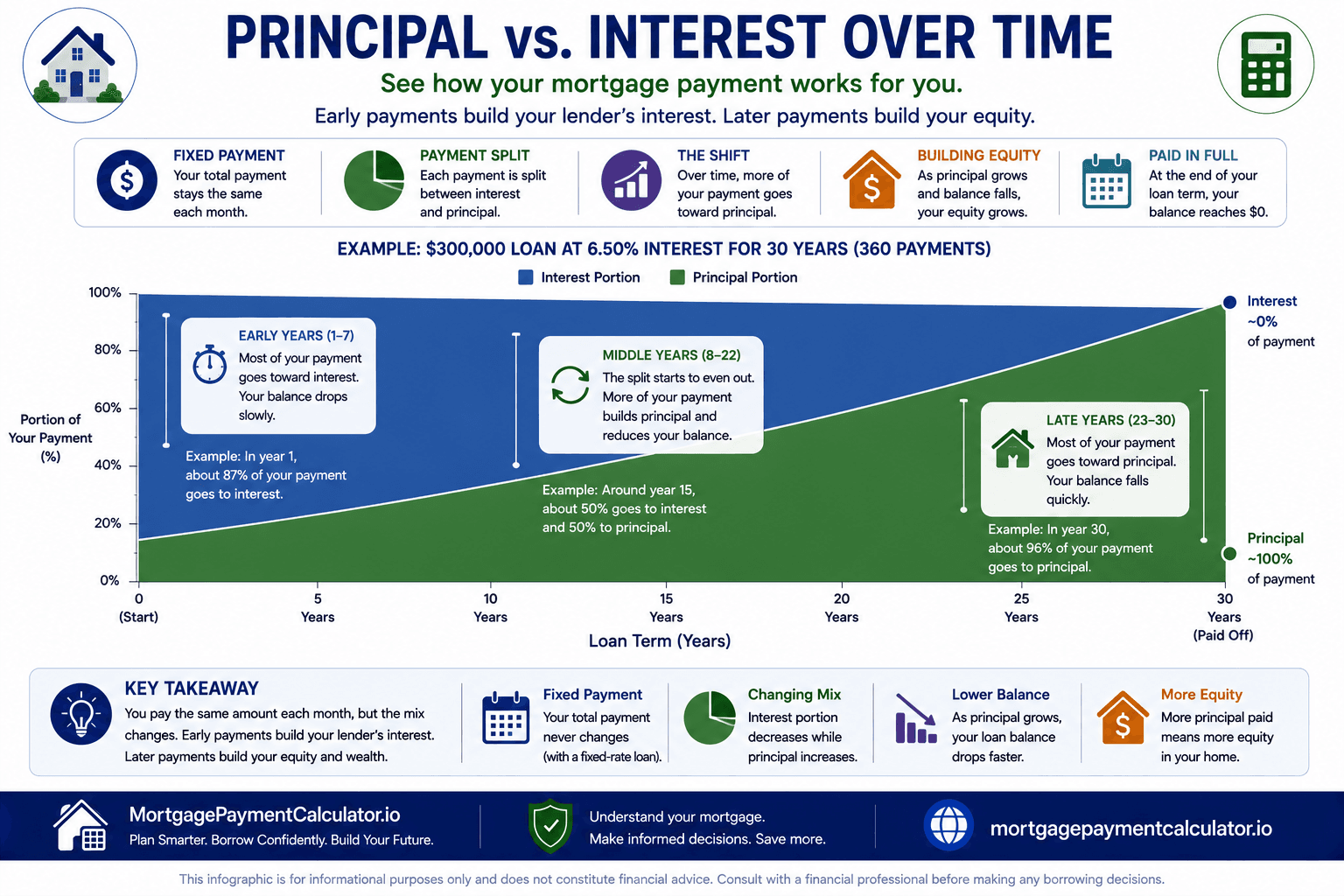 Timeline illustrating how mortgage payments gradually shift from mostly interest to mostly principal over the life of a home loan.