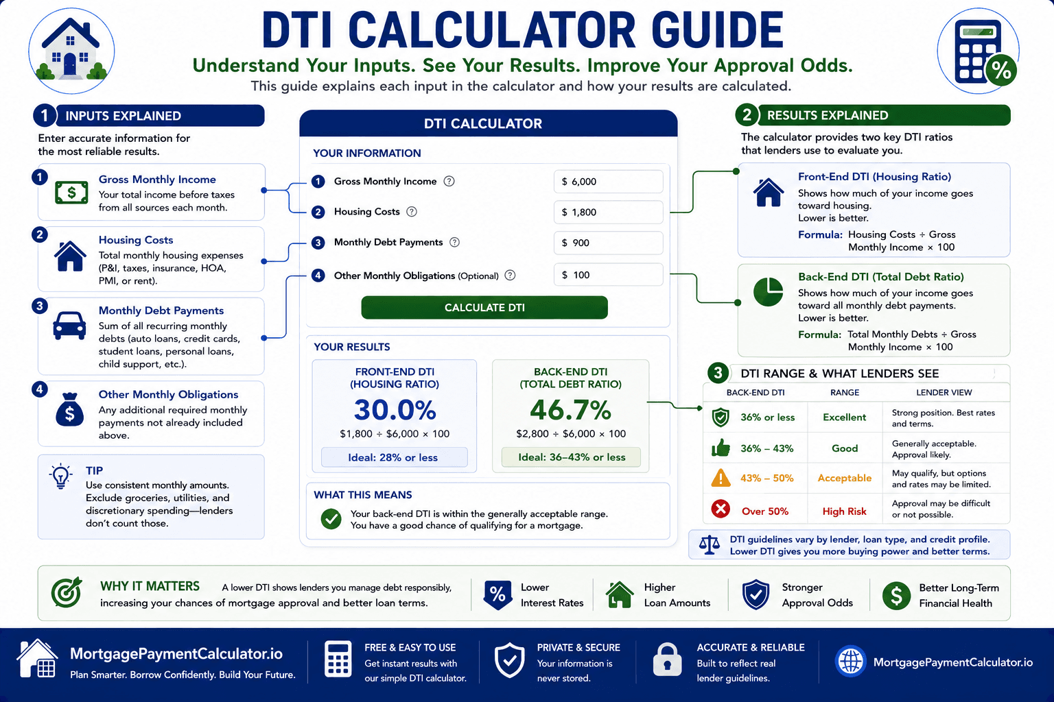 Annotated debt-to-income calculator showing monthly income, debts, front-end ratio and back-end ratio.