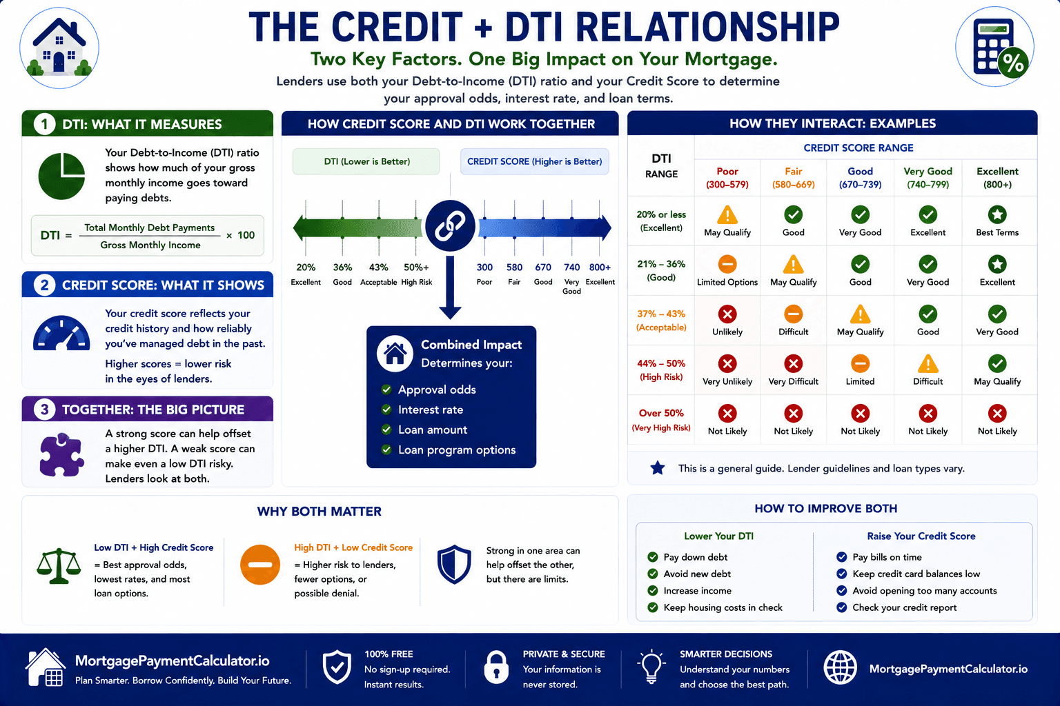 Diagram explaining how credit score and debt-to-income ratio work together during mortgage approval.