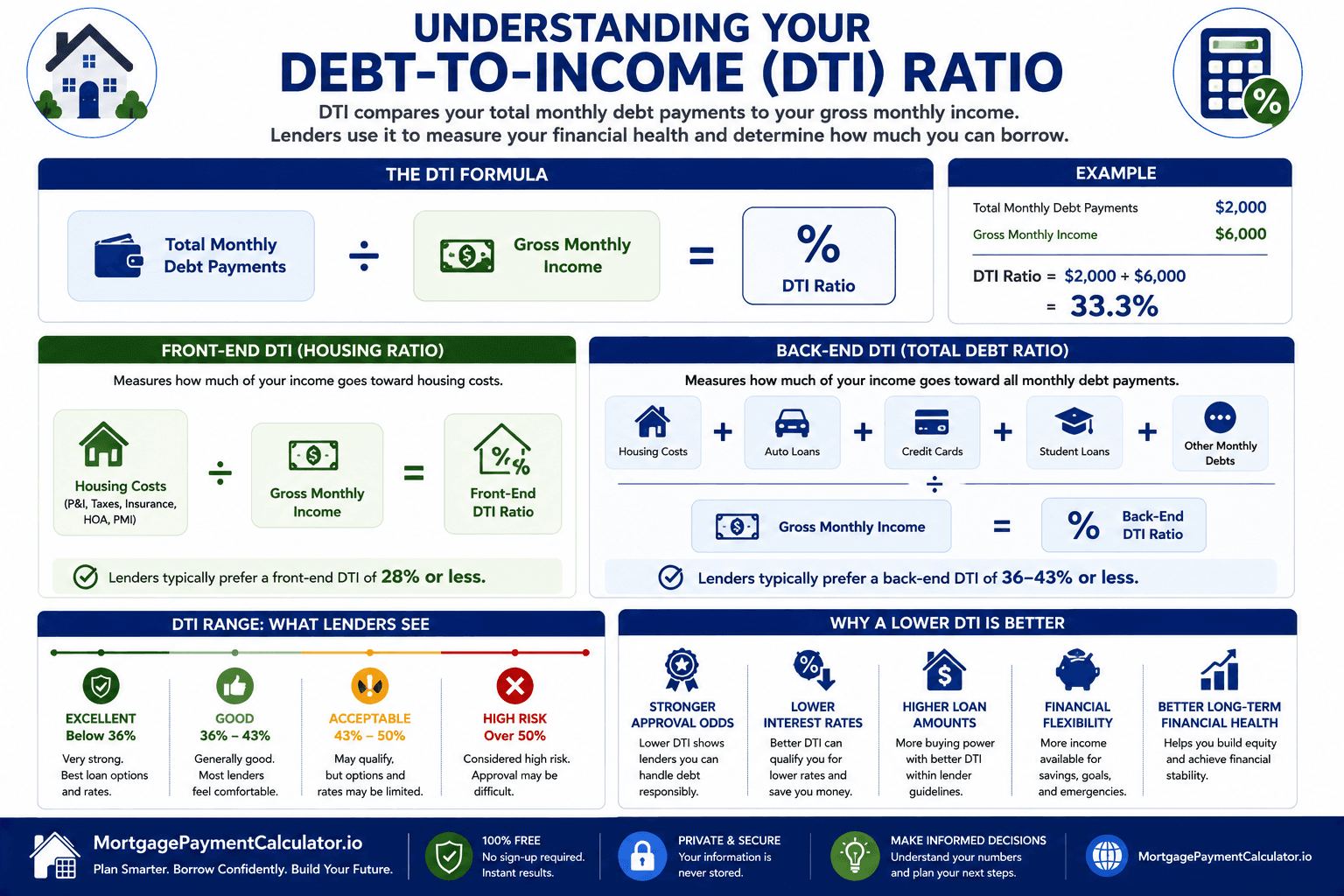 Diagram showing how debt-to-income ratio is calculated using monthly debt payments and gross monthly income.