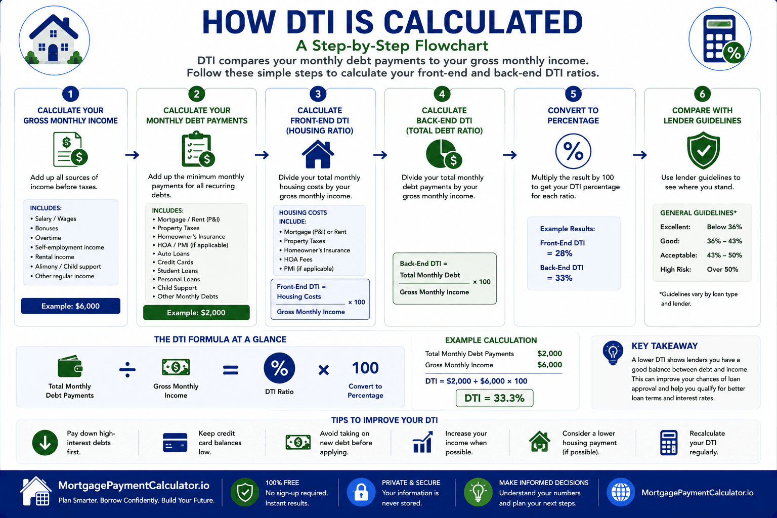Flowchart illustrating the step-by-step debt-to-income ratio calculation process.