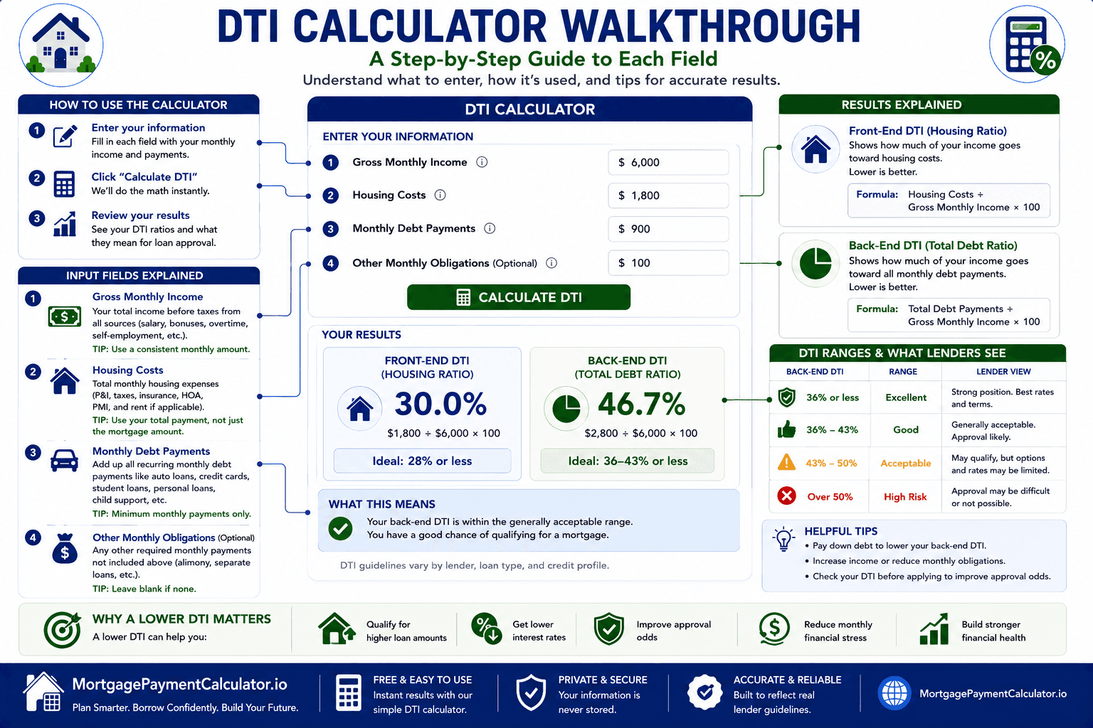 Diagram explaining every field of a debt-to-income ratio calculator.