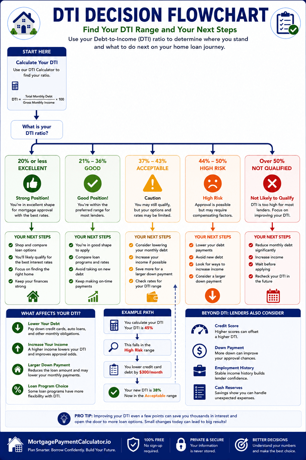 Decision flowchart helping homebuyers determine how to improve their debt-to-income ratio before applying for a mortgage.