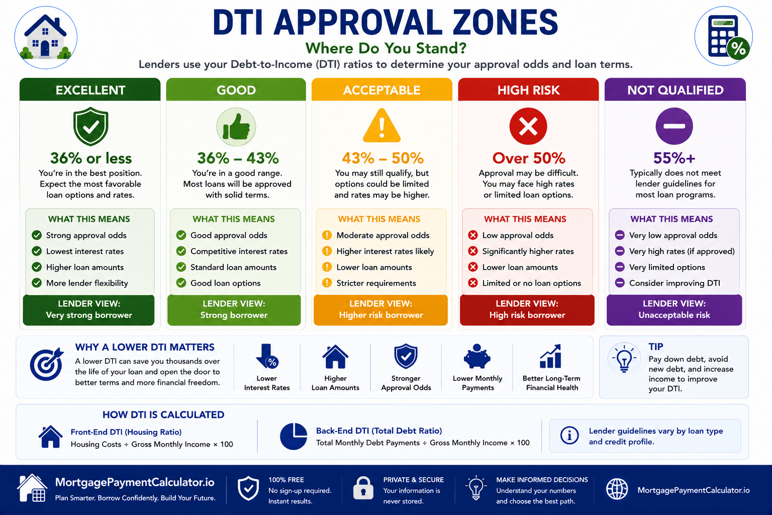 Debt-to-income ratio approval zones showing excellent, acceptable, caution and high-risk mortgage qualification ranges.