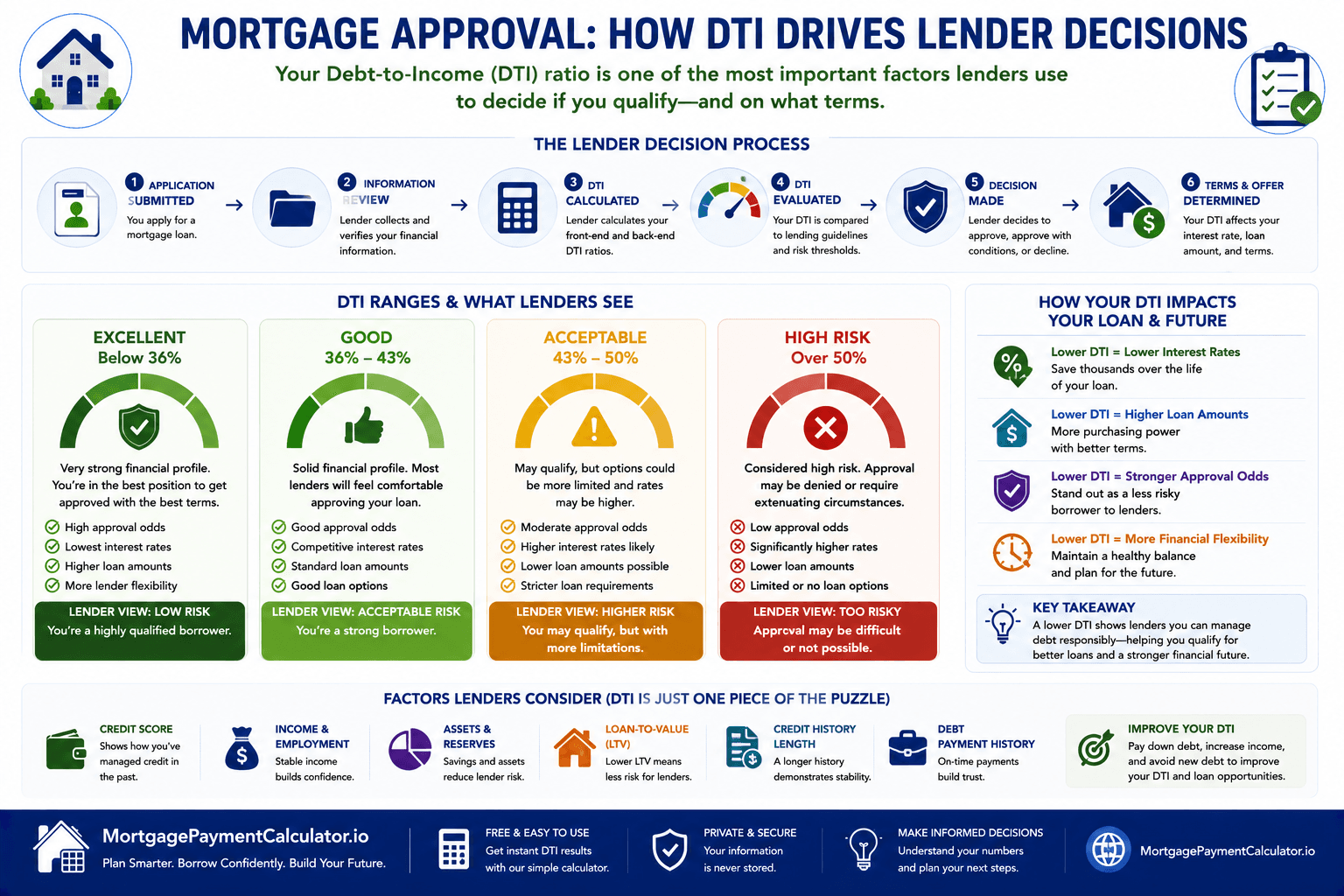 Graphic showing how debt-to-income ratio affects mortgage approval decisions.
