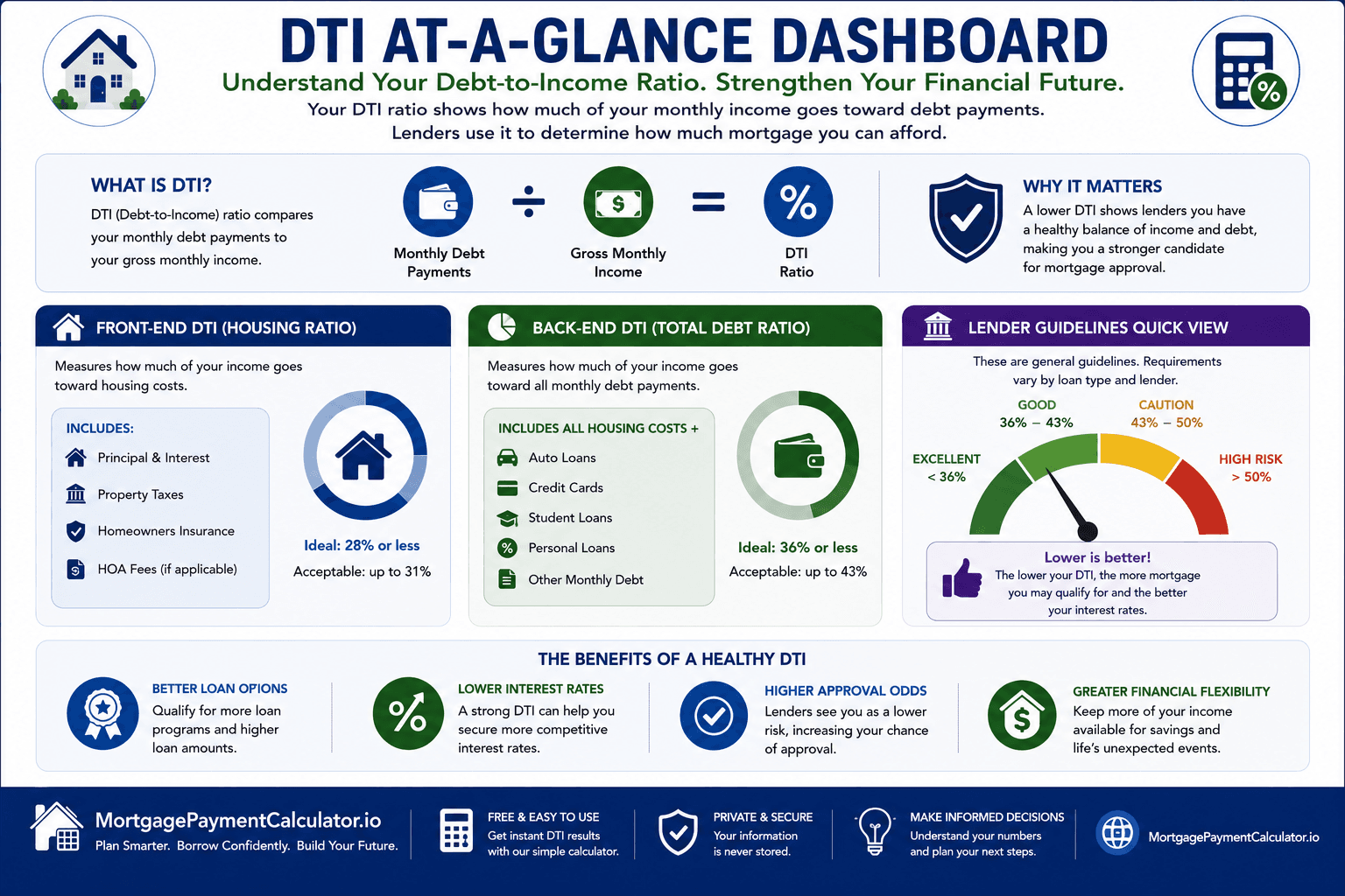 Dashboard explaining debt-to-income ratio, front-end DTI, back-end DTI, lender guidelines and mortgage qualification.