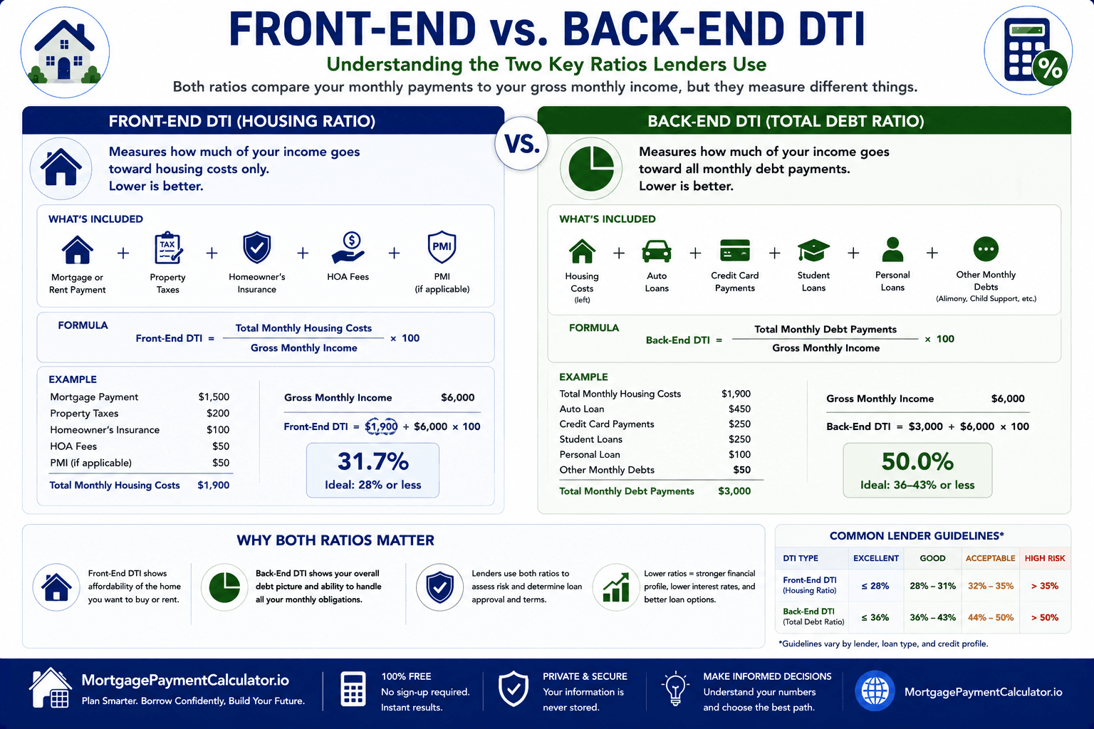 Comparison of front-end and back-end debt-to-income ratios used for mortgage approval.
