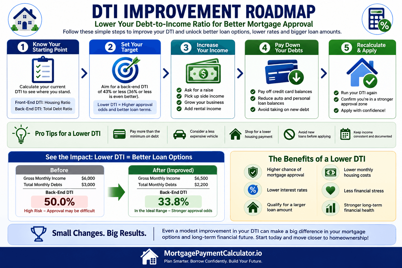 Roadmap showing strategies for improving debt-to-income ratio before applying for a mortgage.