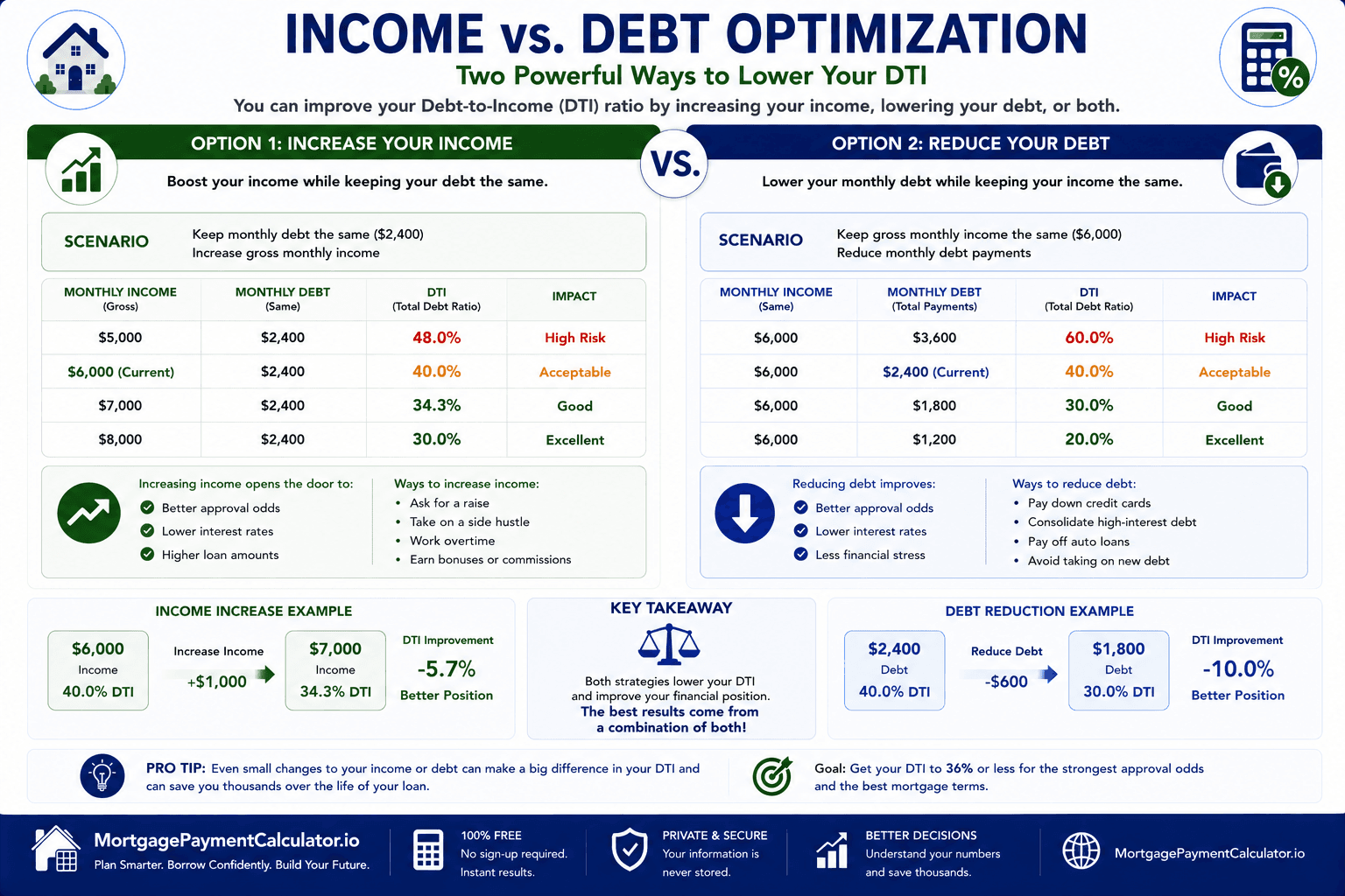 Comparison of increasing income versus reducing debt to improve debt-to-income ratio.