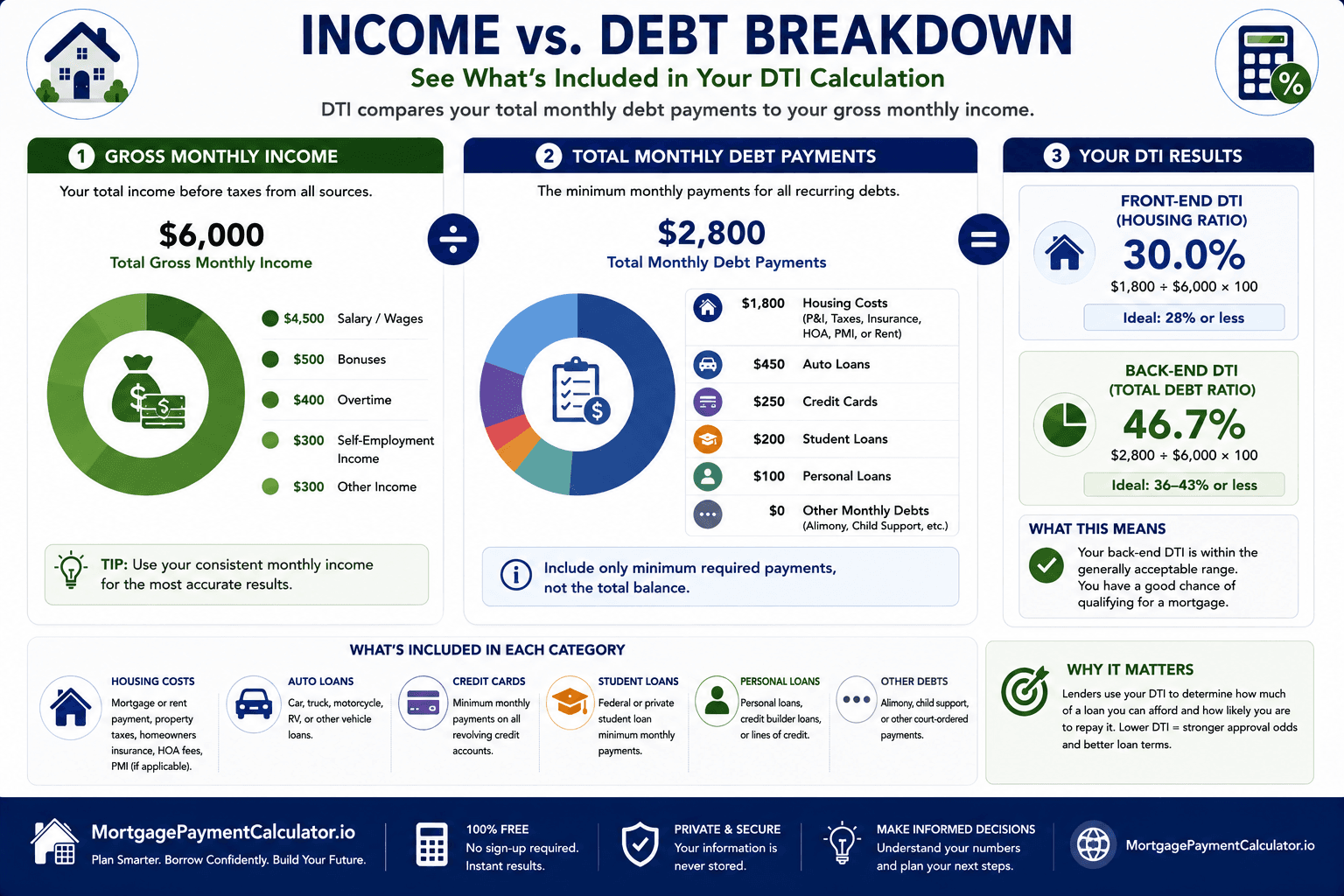 Illustration showing which monthly income and debt payments are included in debt-to-income ratio calculations.