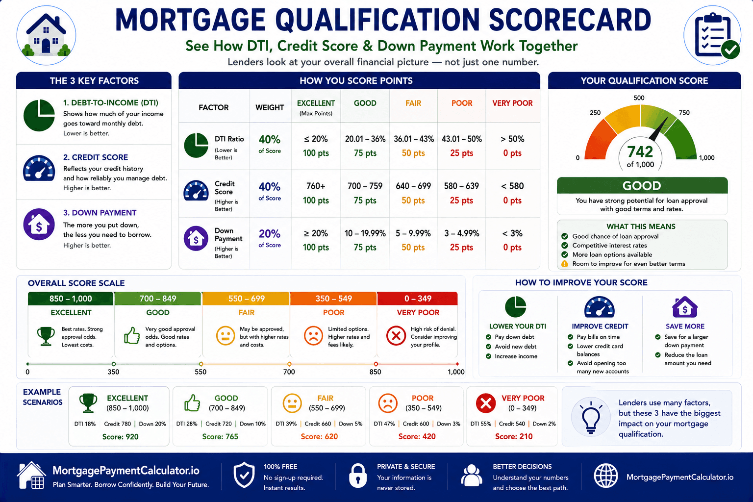 Mortgage approval scorecard showing the importance of debt-to-income ratio, credit score, income and down payment.